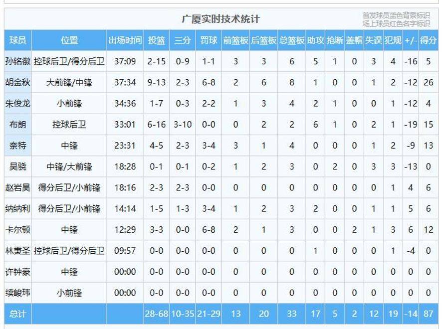 灰狼队遭遇连败，球员状态低迷难以挽回